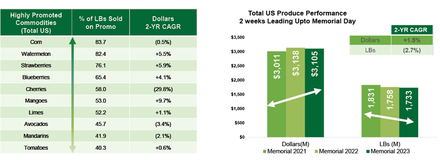 Table showing breakdown of produce sold on promo.