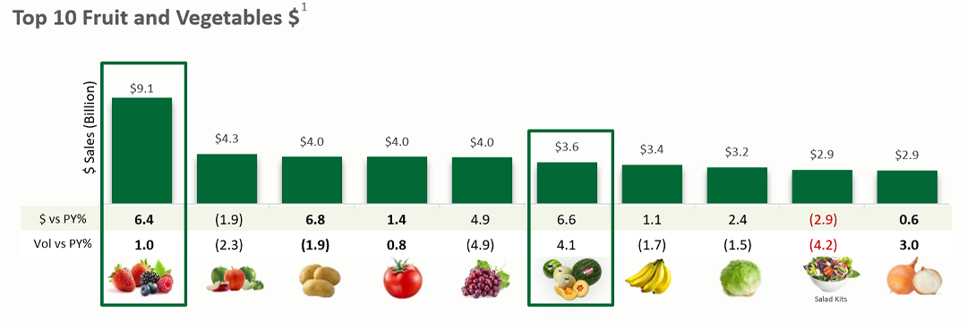 Bar graph showing the top ten fruit and vegetable dollars.