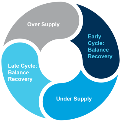 Market phases: Under supply, Later Cycle: Balance Recovery, Early Cycle: Balance Recovery, and Over Supply.