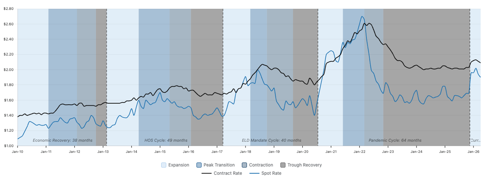 Graph showing research behind truckload market cycles | C.H. Robinson