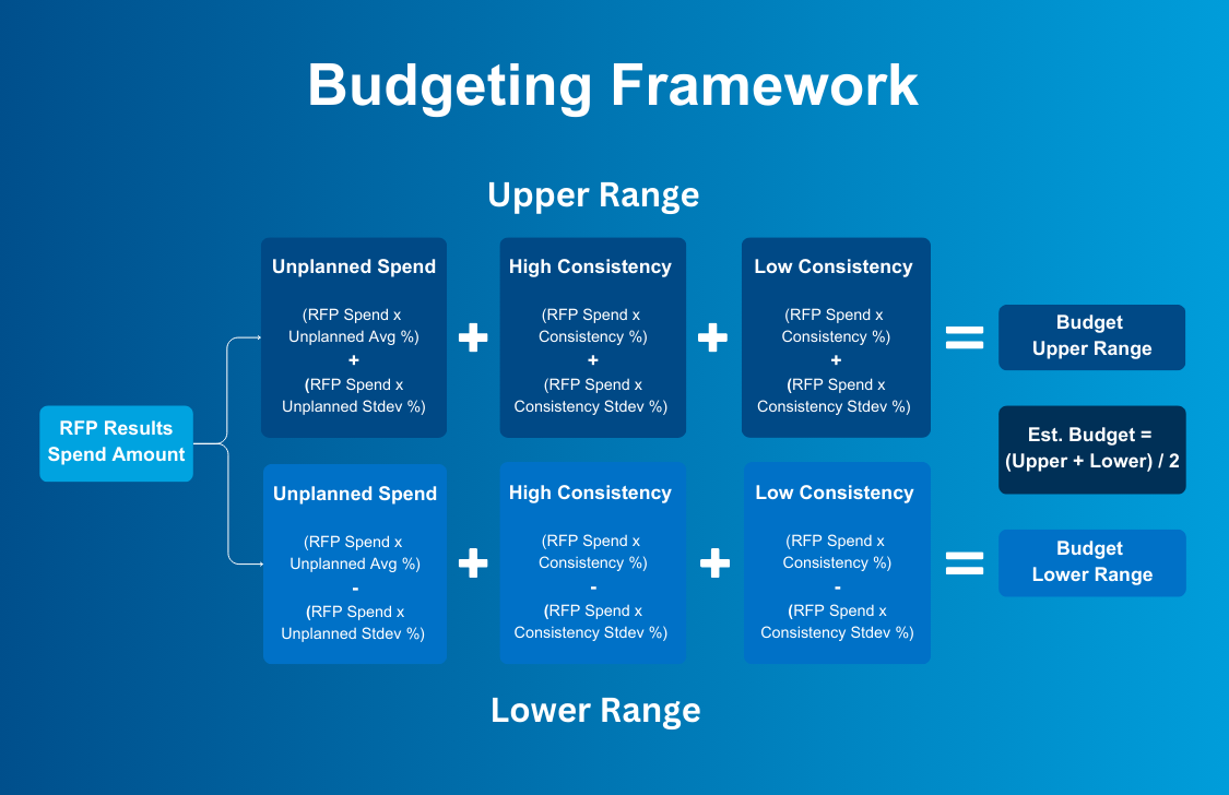 Freight budgeting framework chart
