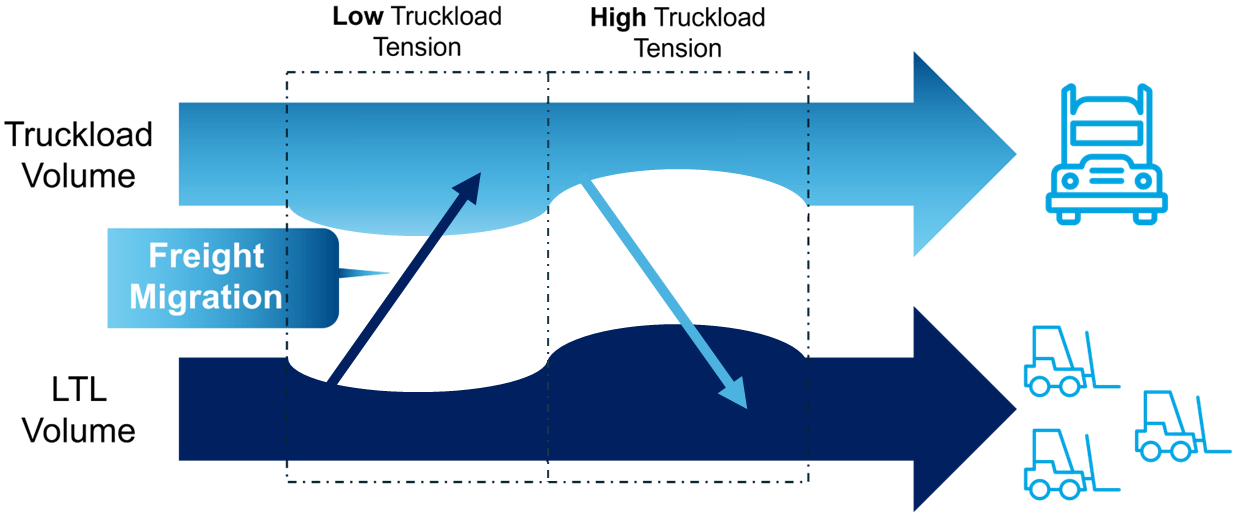 Flow - how to predict LTL volume trends and modal shifts