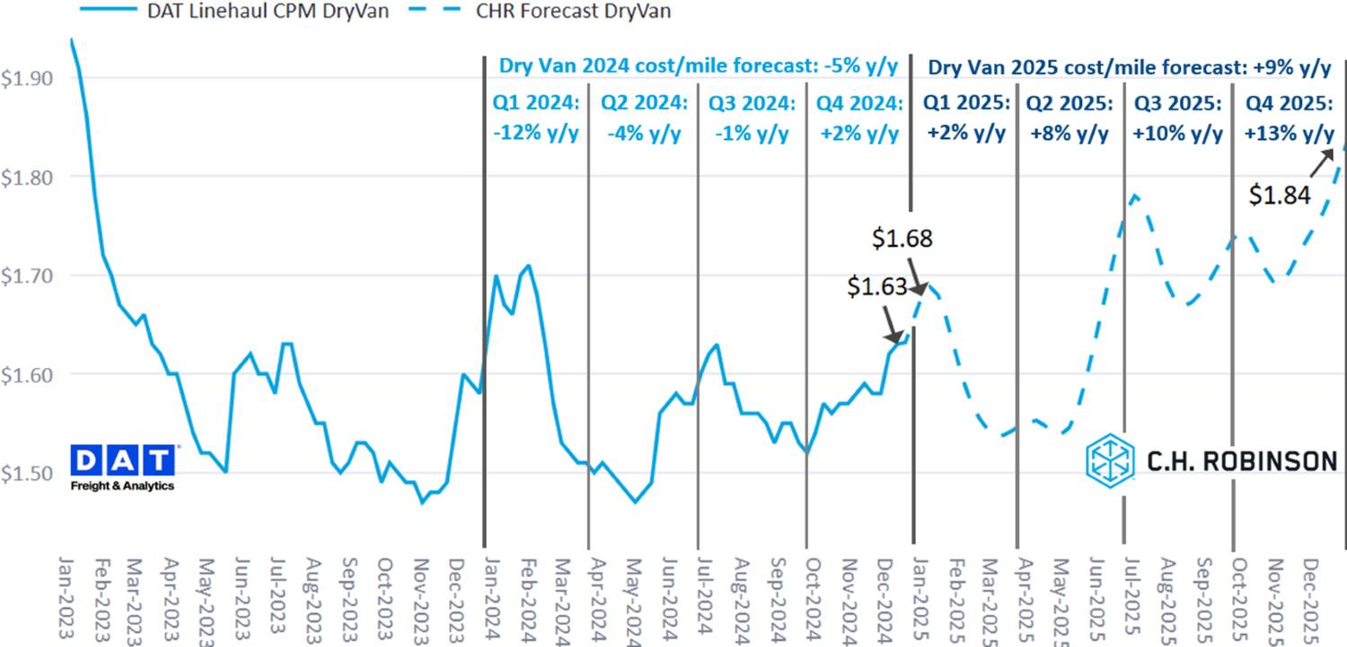 C.H. Robinson Freight Market Updates DAT dry van forecast