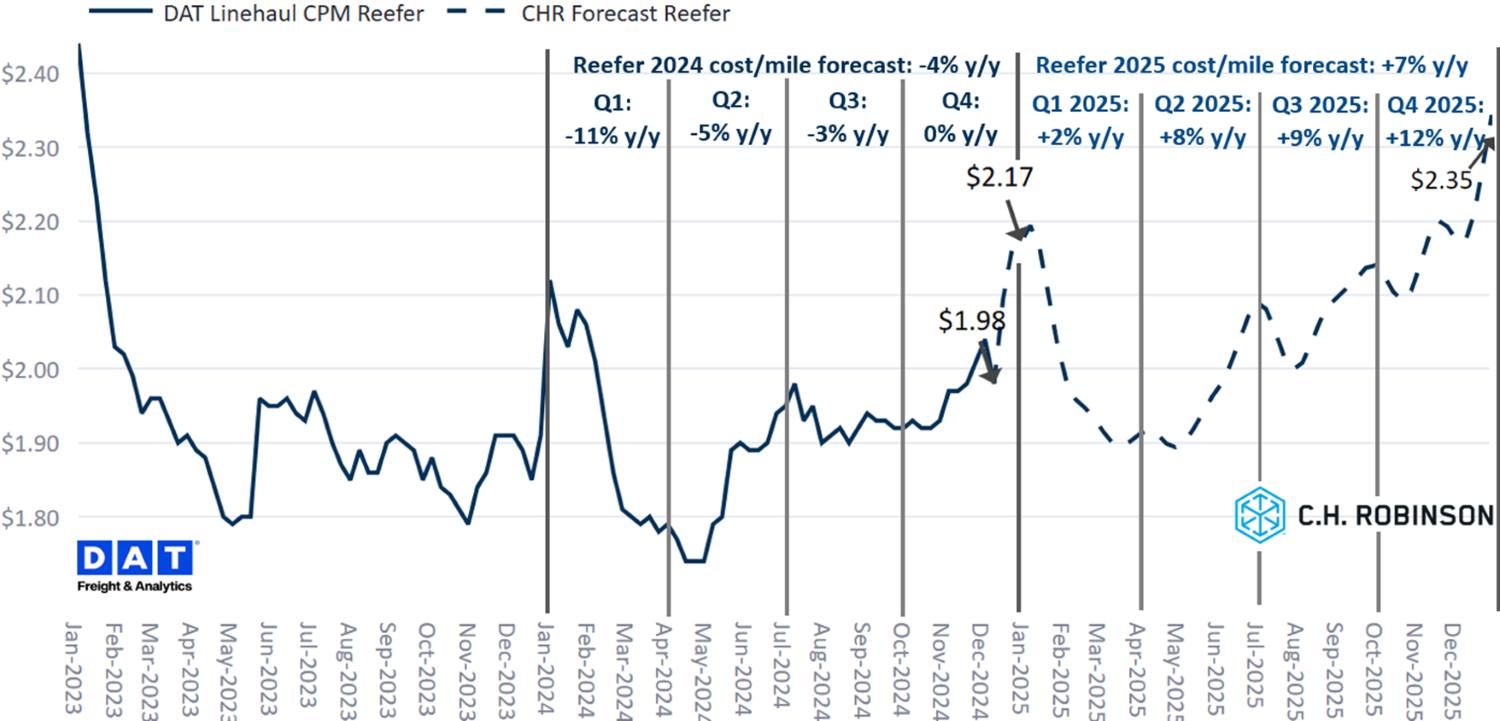 C.H. Robinson Freight Market Updates DAT reefer forecast