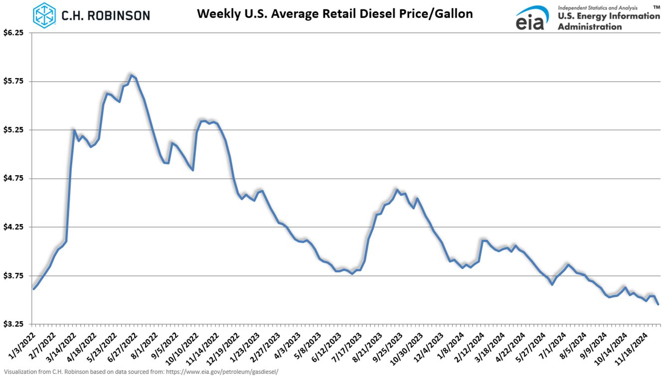 eia chart showing average weekly U.S. retail diesel price per gallon