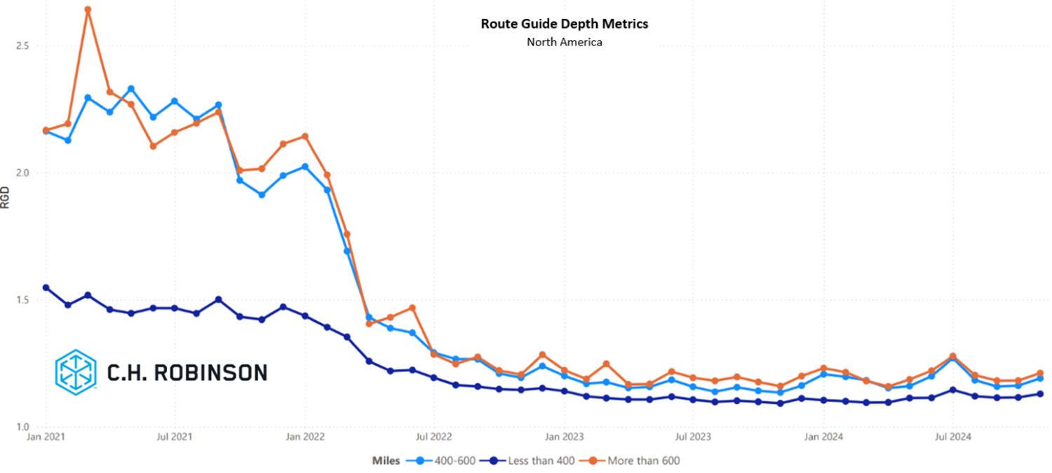 C.H. Robinson Freight Market Updates route guide depth by miles