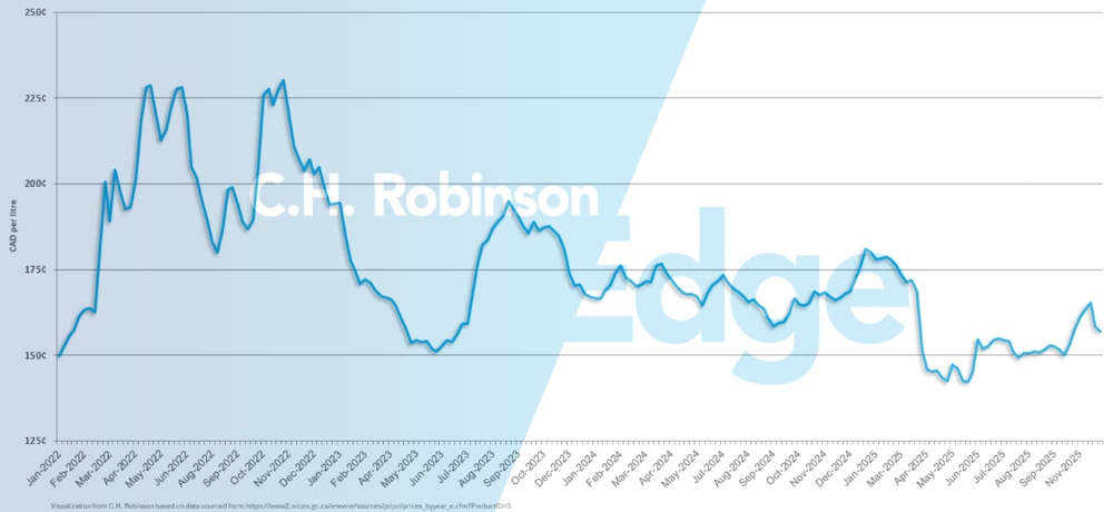 Chart showing average weekly Canada retail diesel price per gallon