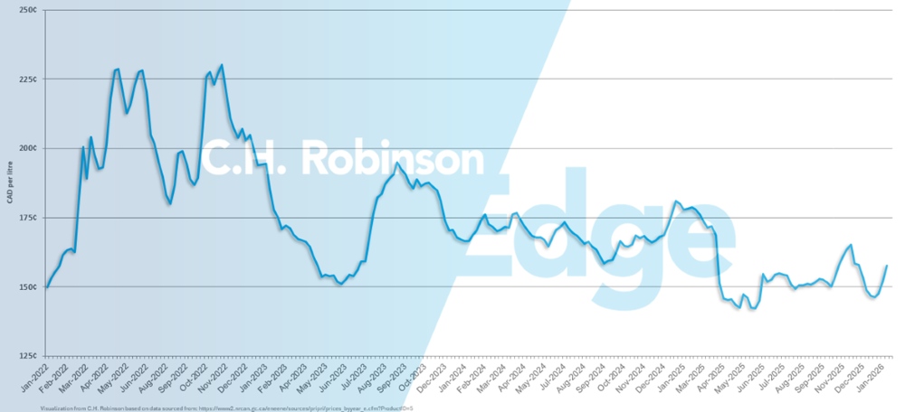 Chart showing average weekly Canada retail diesel price per gallon