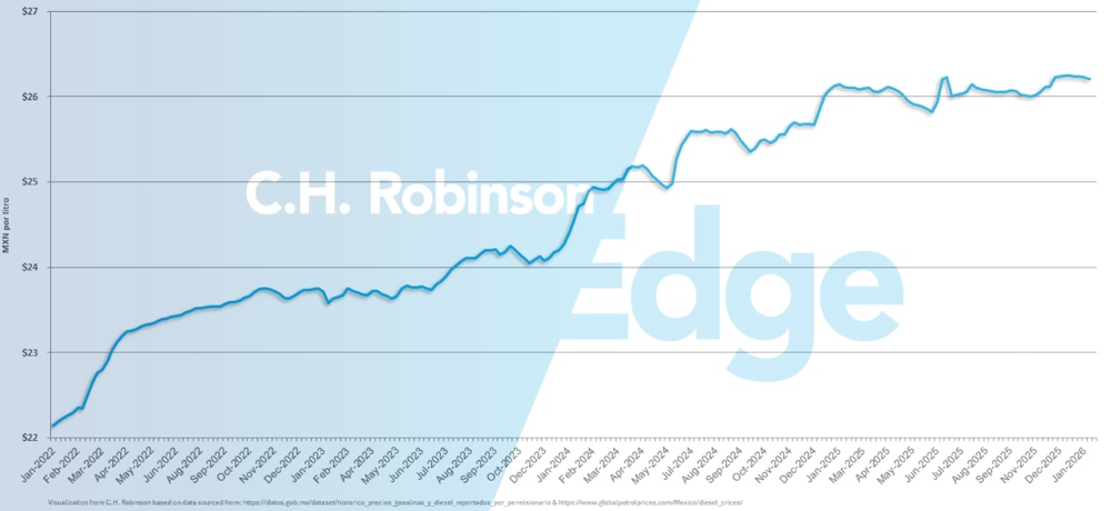 Chart showing average weekly Mexico retail diesel price per gallon