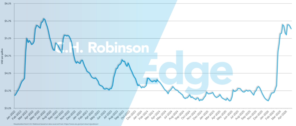 eia chart showing average weekly U.S. retail diesel price per gallon
