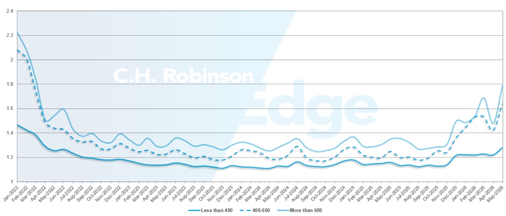 C.H. Robinson Freight Market Updates route guide depth by miles