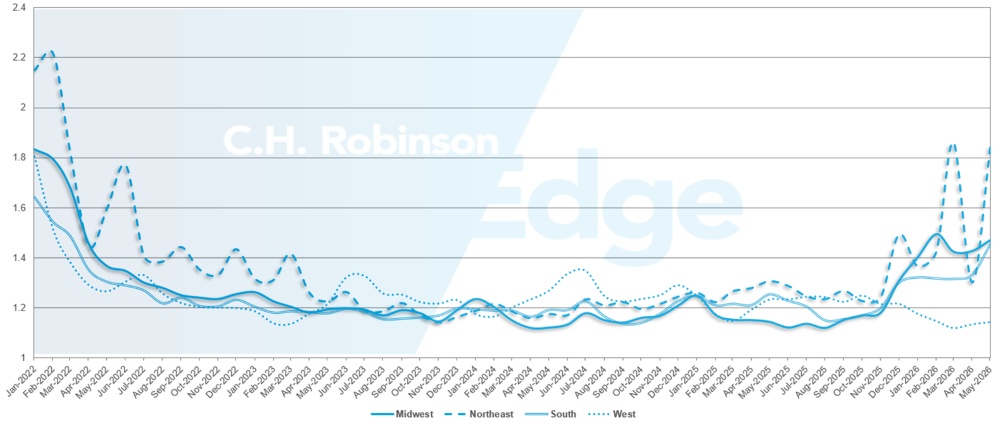 C.H. Robinson Freight Market Updates route guide depth by region