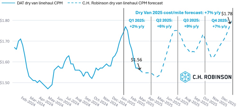 C.H. Robinson Freight Market Updates DAT dry van forecast