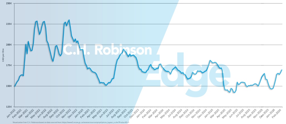 Chart showing average weekly Canada retail diesel price per gallon