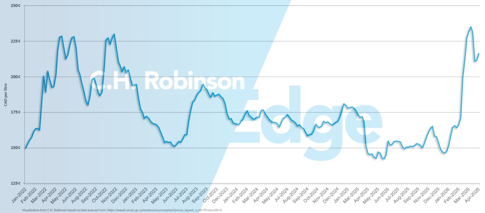 Chart showing average weekly Canada retail diesel price per gallon