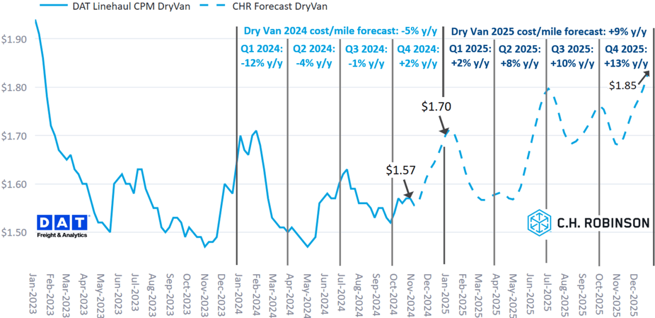 C.H. Robinson Freight Market Updates DAT dry van forecast