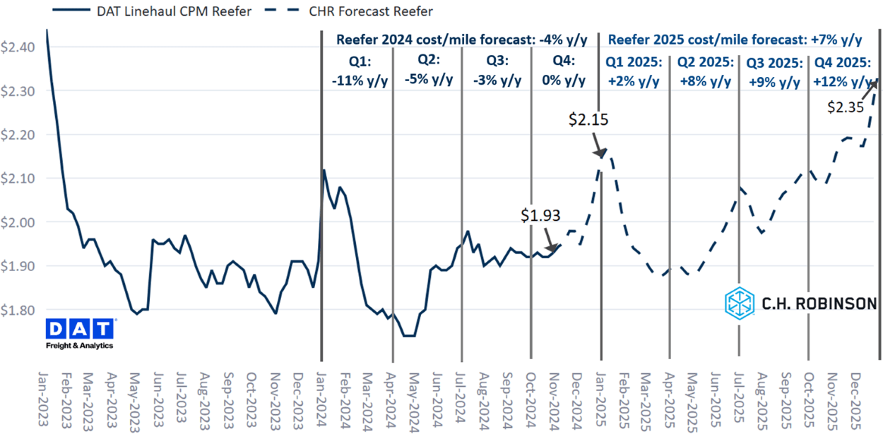 C.H. Robinson Freight Market Updates DAT reefer forecast
