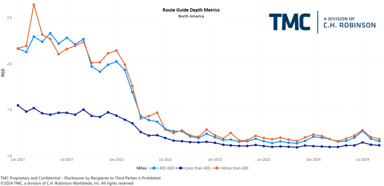 C.H. Robinson Freight Market Updates route guide depth by miles