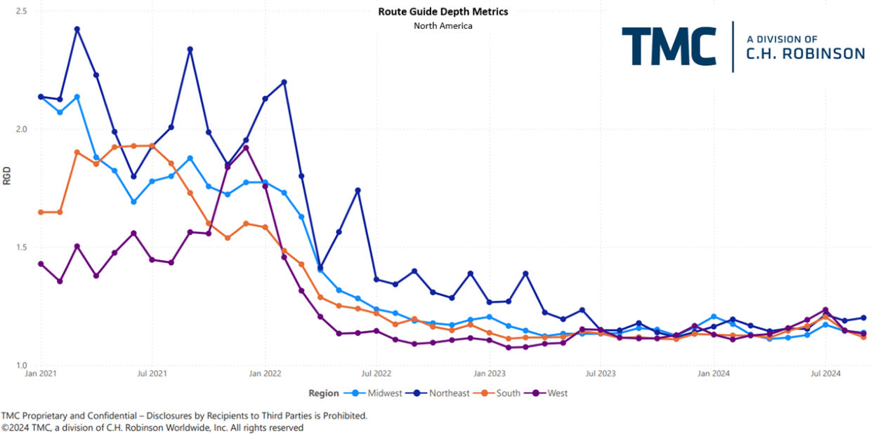 C.H. Robinson Freight Market Updates route guide depth by miles
