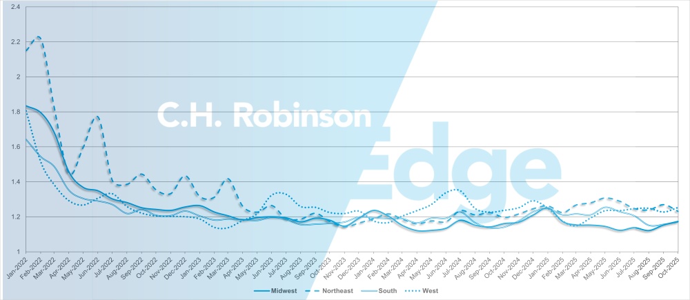C.H. Robinson Freight Market Updates route guide depth by region