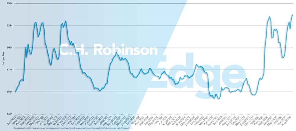 Chart showing average weekly Canada retail diesel price per gallon