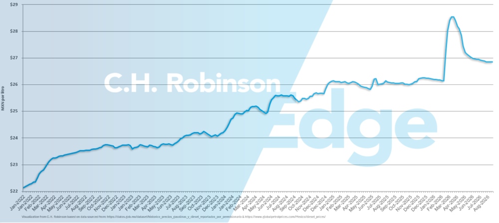 Chart showing average weekly Mexico retail diesel price per gallon