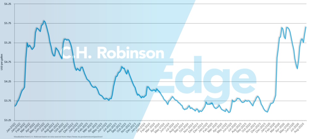 eia chart showing average weekly U.S. retail diesel price per gallon