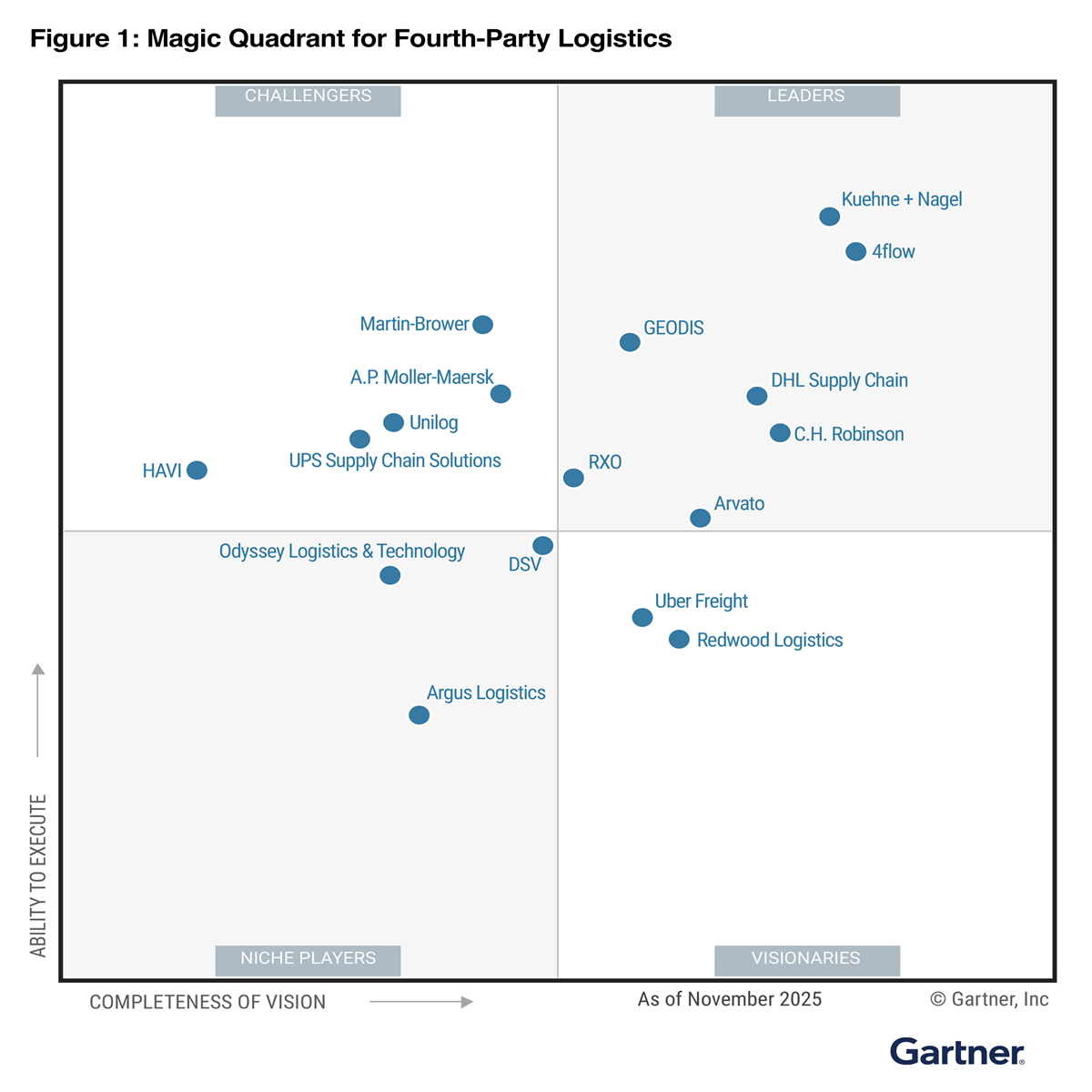2025 Gartner Magic Quadrant for 4PL